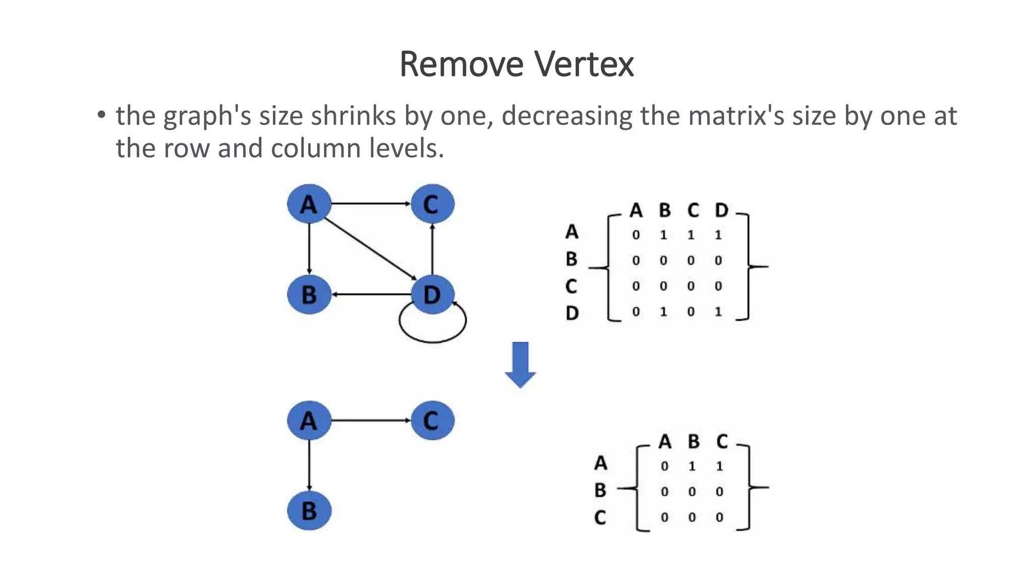 Remove Vertex
• the graph's size shrinks by one, decreasing the matrix's size by one at
the row and column levels.
 