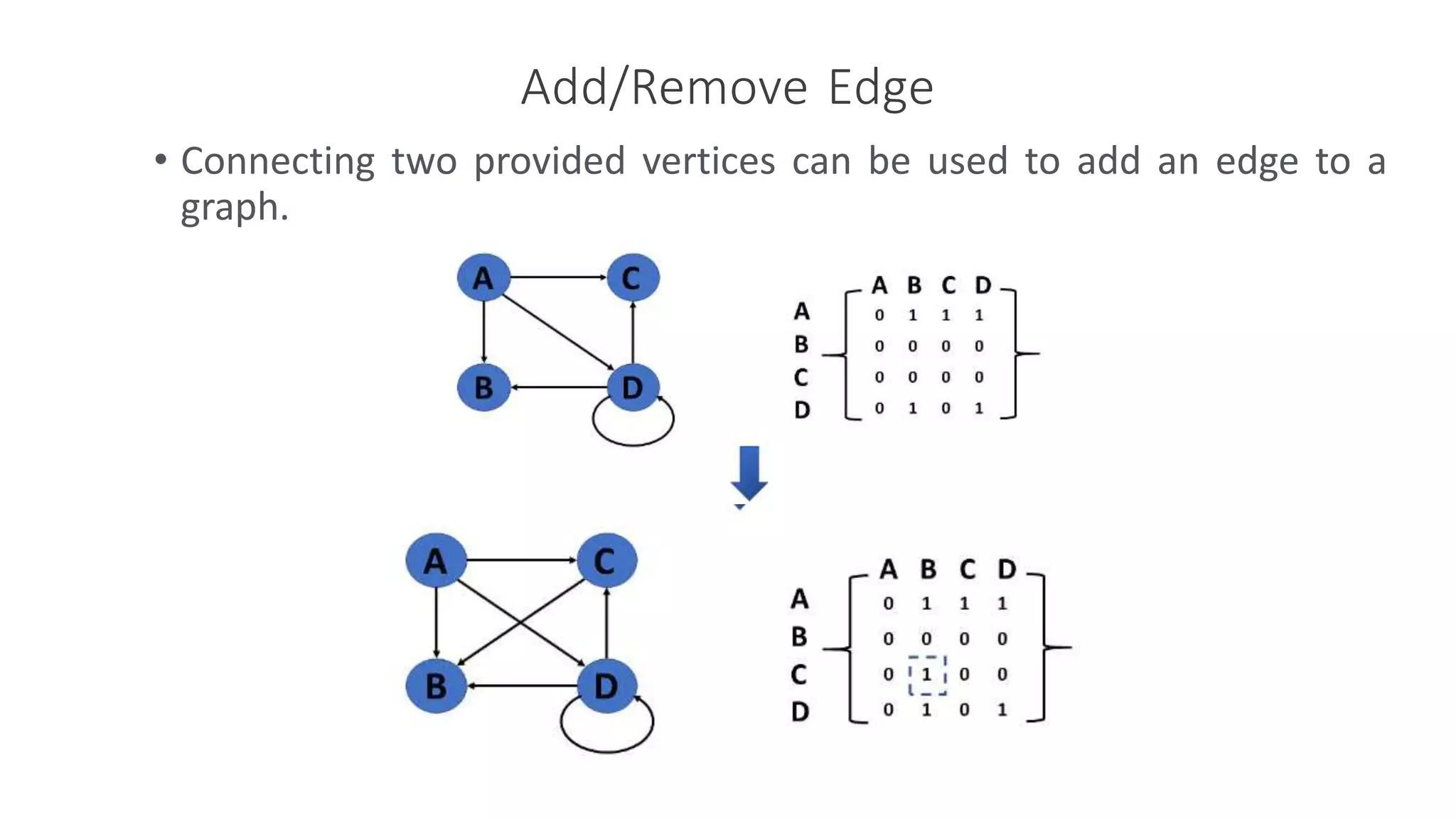 Add/Remove Edge
• Connecting two provided vertices can be used to add an edge to a
graph.
 