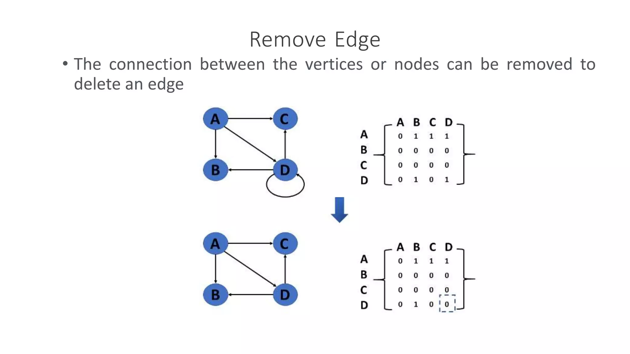 Remove Edge
• The connection between the vertices or nodes can be removed to
delete an edge
 