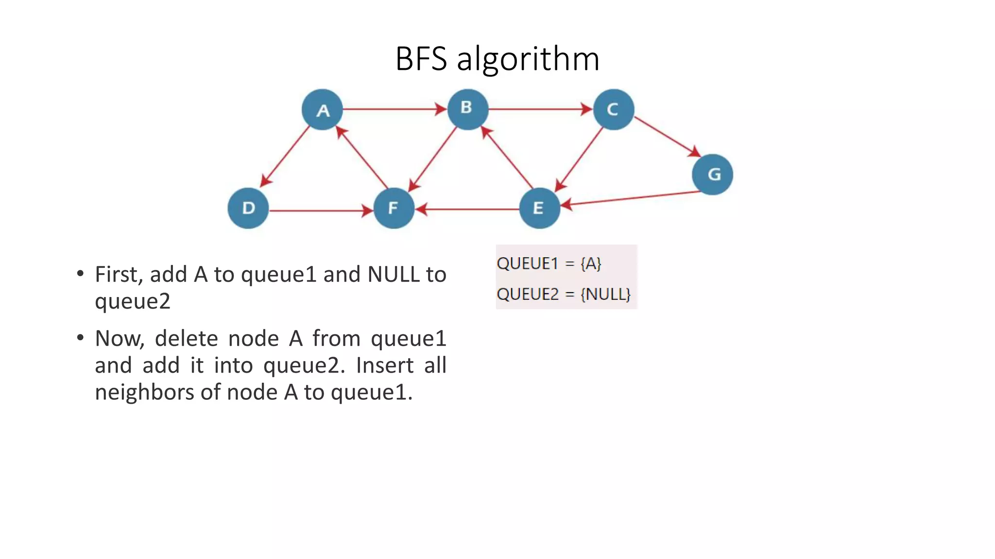 BFS algorithm
• First, add A to queue1 and NULL to
queue2
• Now, delete node A from queue1
and add it into queue2. Insert all
neighbors of node A to queue1.
 