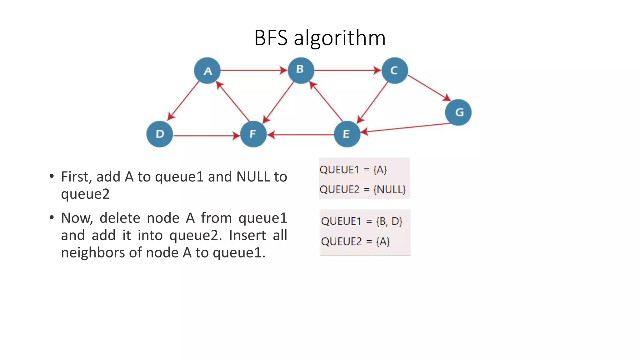 BFS algorithm
• First, add A to queue1 and NULL to
queue2
• Now, delete node A from queue1
and add it into queue2. Insert all
neighbors of node A to queue1.
 
