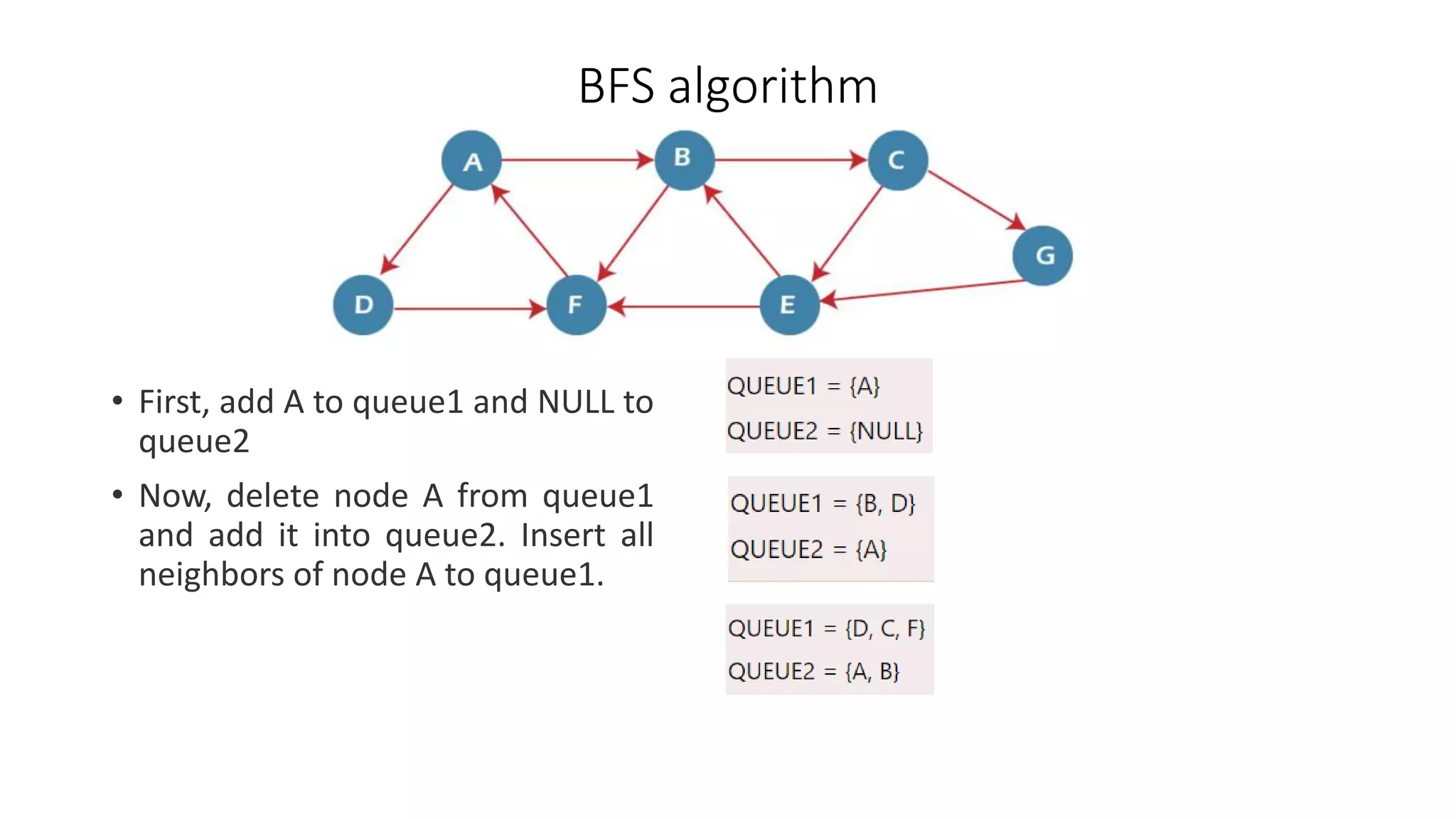 BFS algorithm
• First, add A to queue1 and NULL to
queue2
• Now, delete node A from queue1
and add it into queue2. Insert all
neighbors of node A to queue1.
 