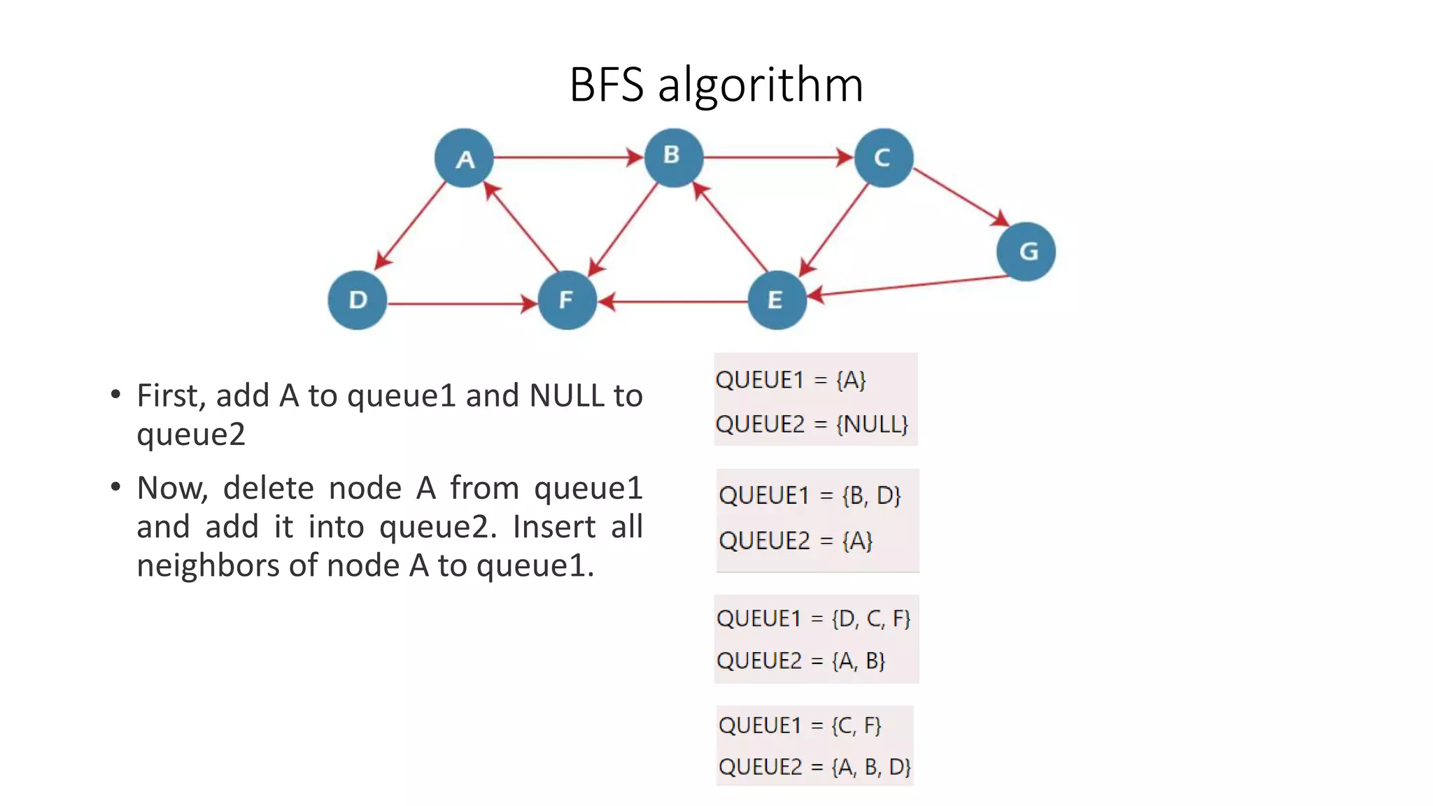 BFS algorithm
• First, add A to queue1 and NULL to
queue2
• Now, delete node A from queue1
and add it into queue2. Insert all
neighbors of node A to queue1.
 