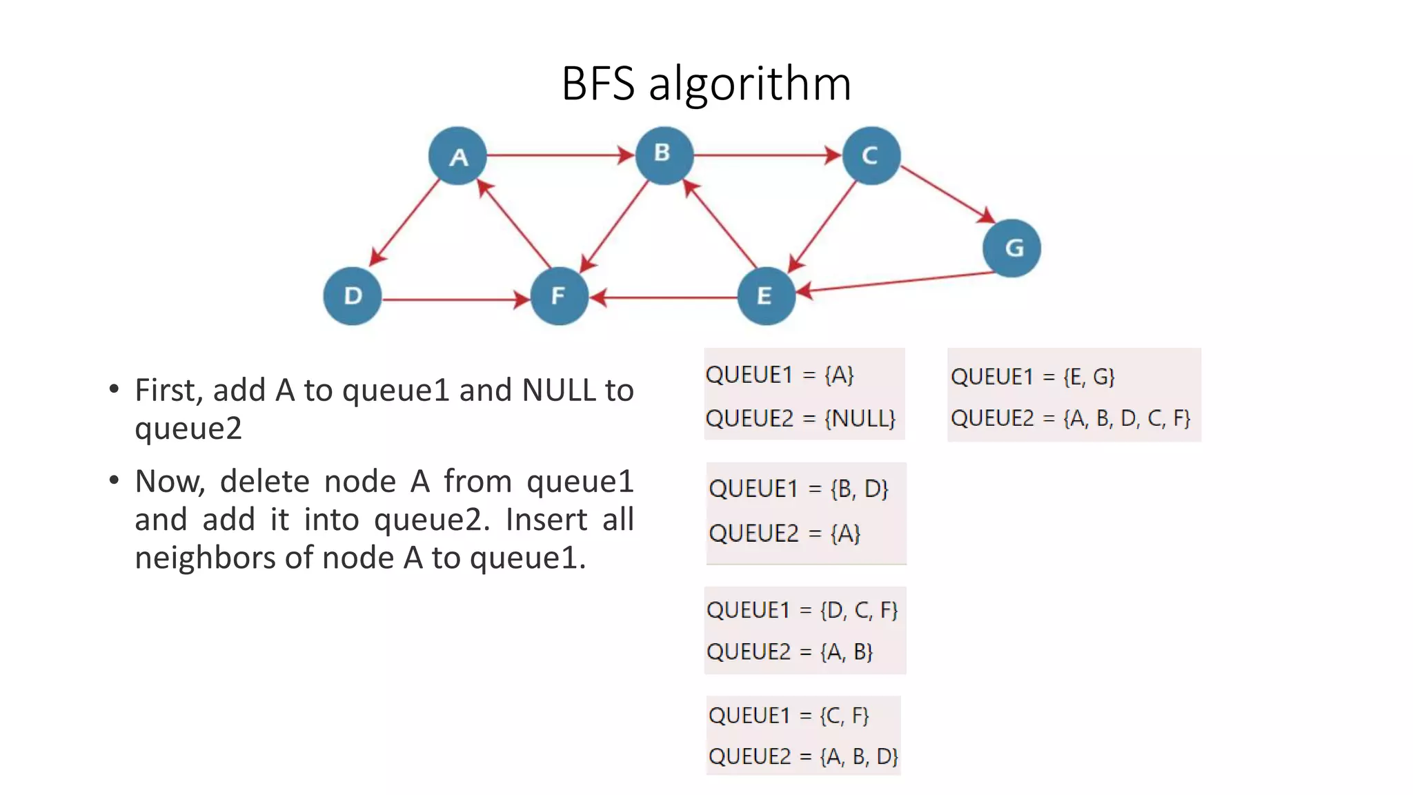 BFS algorithm
• First, add A to queue1 and NULL to
queue2
• Now, delete node A from queue1
and add it into queue2. Insert all
neighbors of node A to queue1.
 
