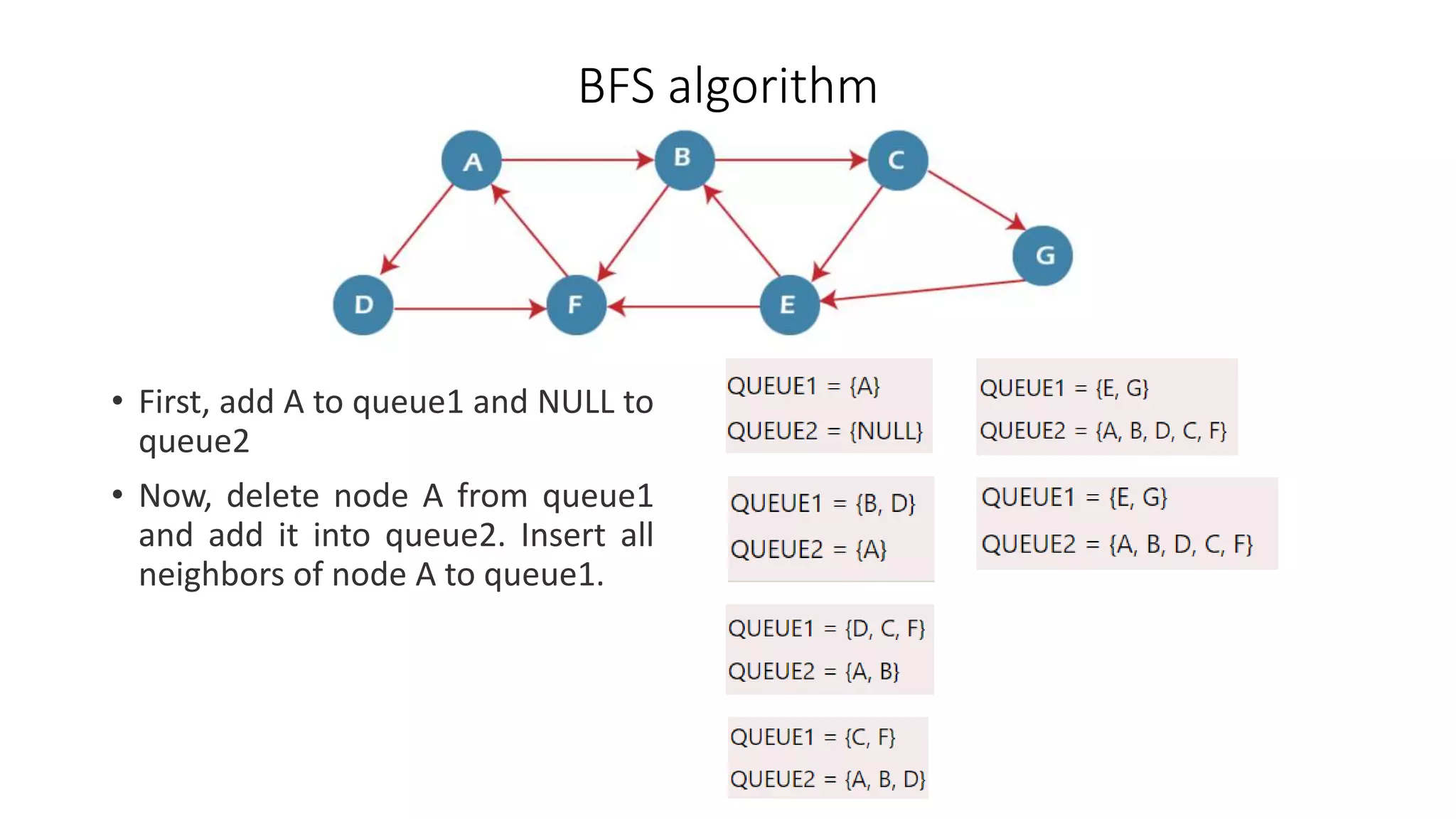 BFS algorithm
• First, add A to queue1 and NULL to
queue2
• Now, delete node A from queue1
and add it into queue2. Insert all
neighbors of node A to queue1.
 