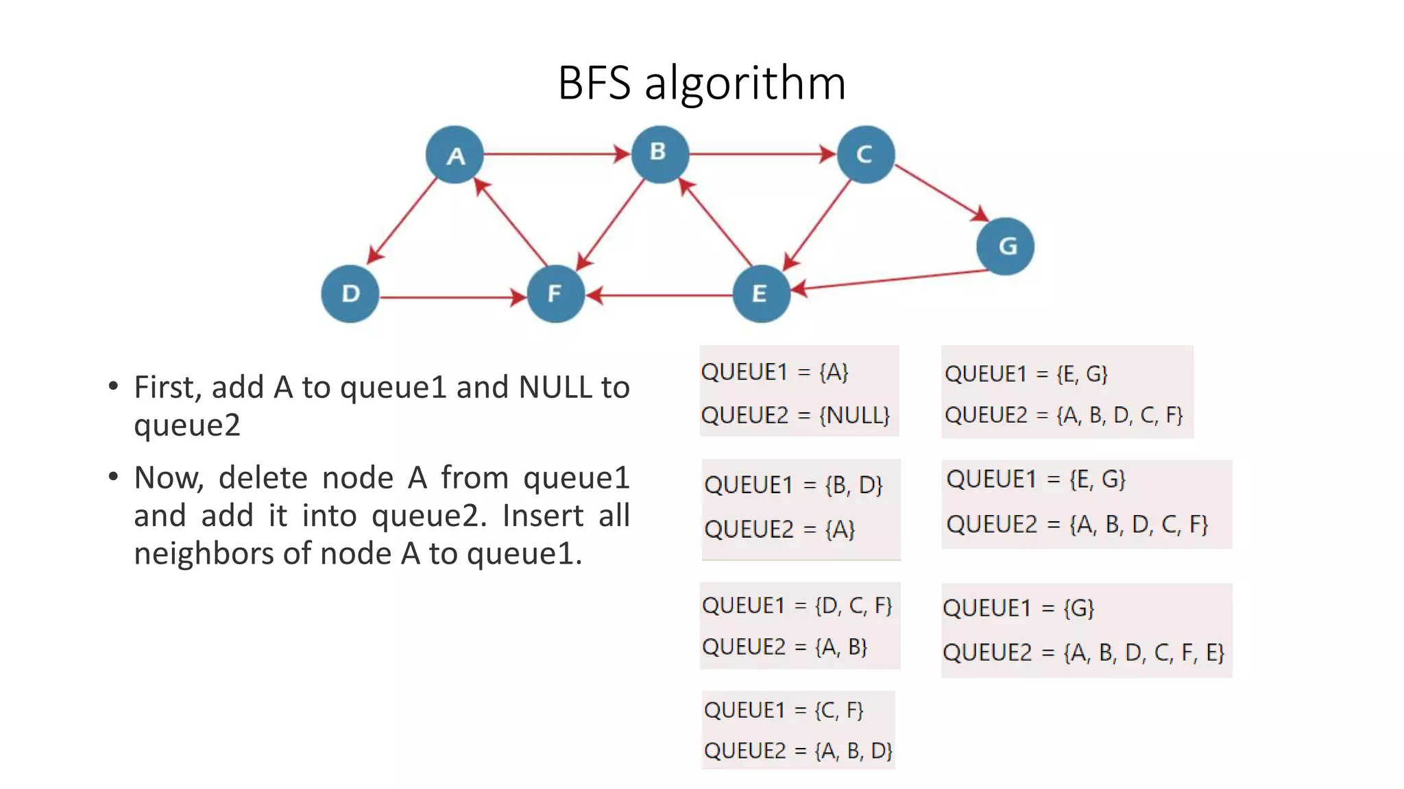 BFS algorithm
• First, add A to queue1 and NULL to
queue2
• Now, delete node A from queue1
and add it into queue2. Insert all
neighbors of node A to queue1.
 