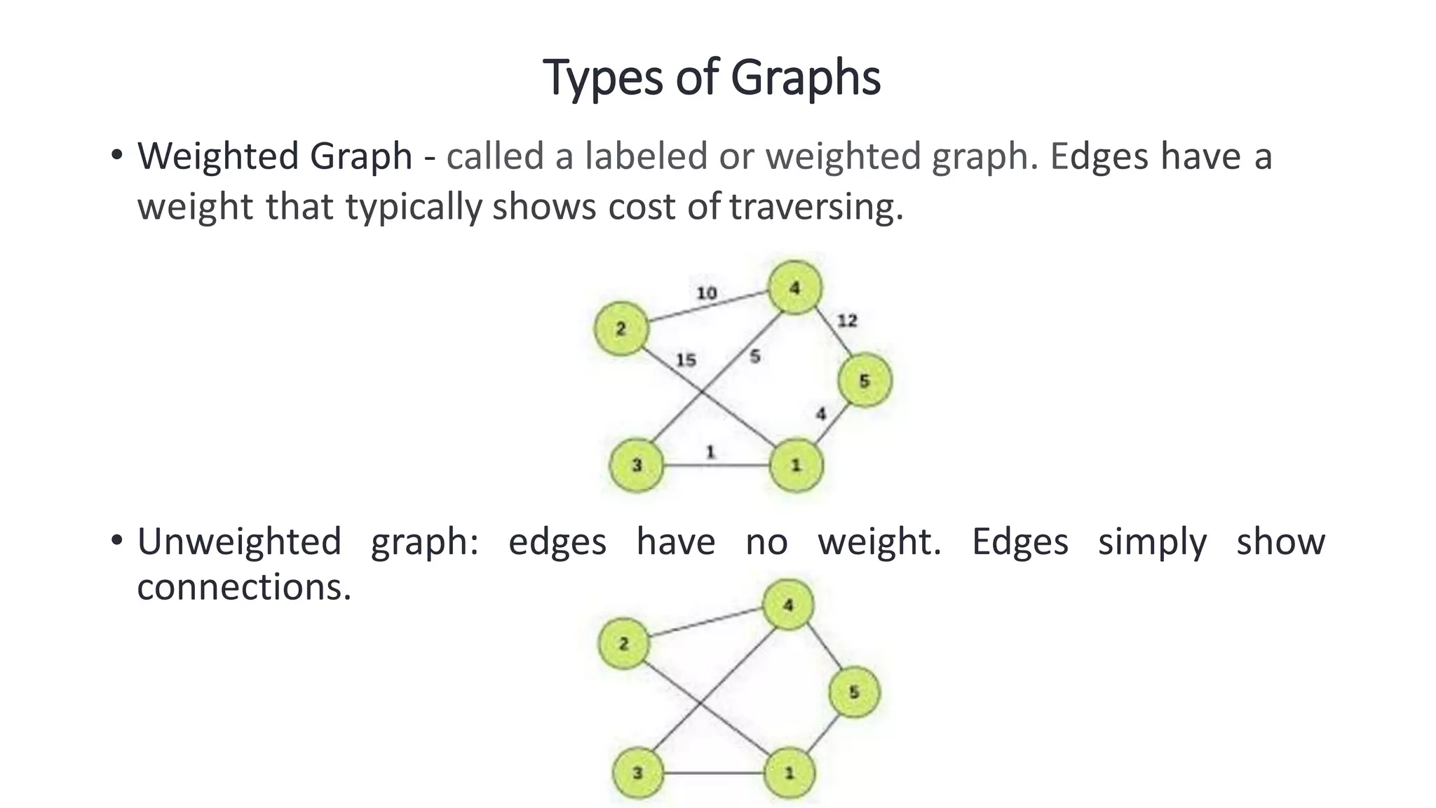 Types of Graphs
• Weighted Graph - called a labeled or weighted graph. Edges have a
weight that typically shows cost of traversing.
• Unweighted graph: edges have no weight. Edges simply show
connections.
 