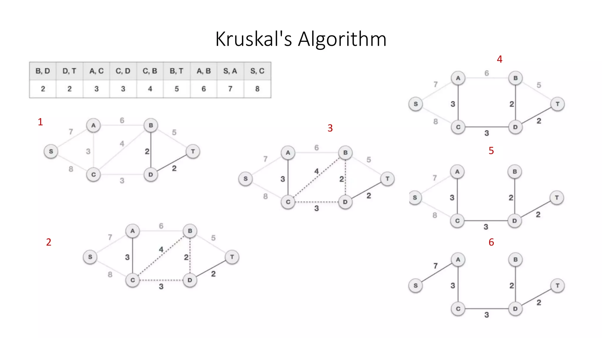 Kruskal's Algorithm
1
5
4
3
2 6
 