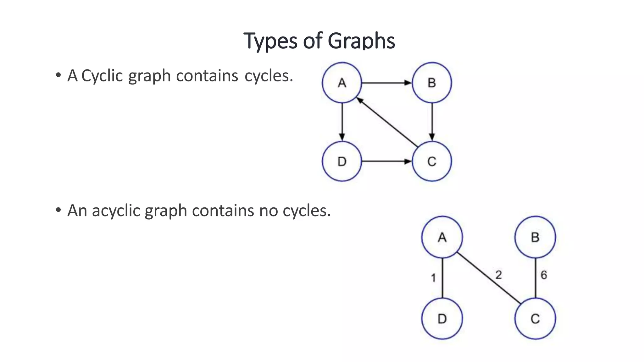 Types of Graphs
• A Cyclic graph contains cycles.
• An acyclic graph contains no cycles.
 