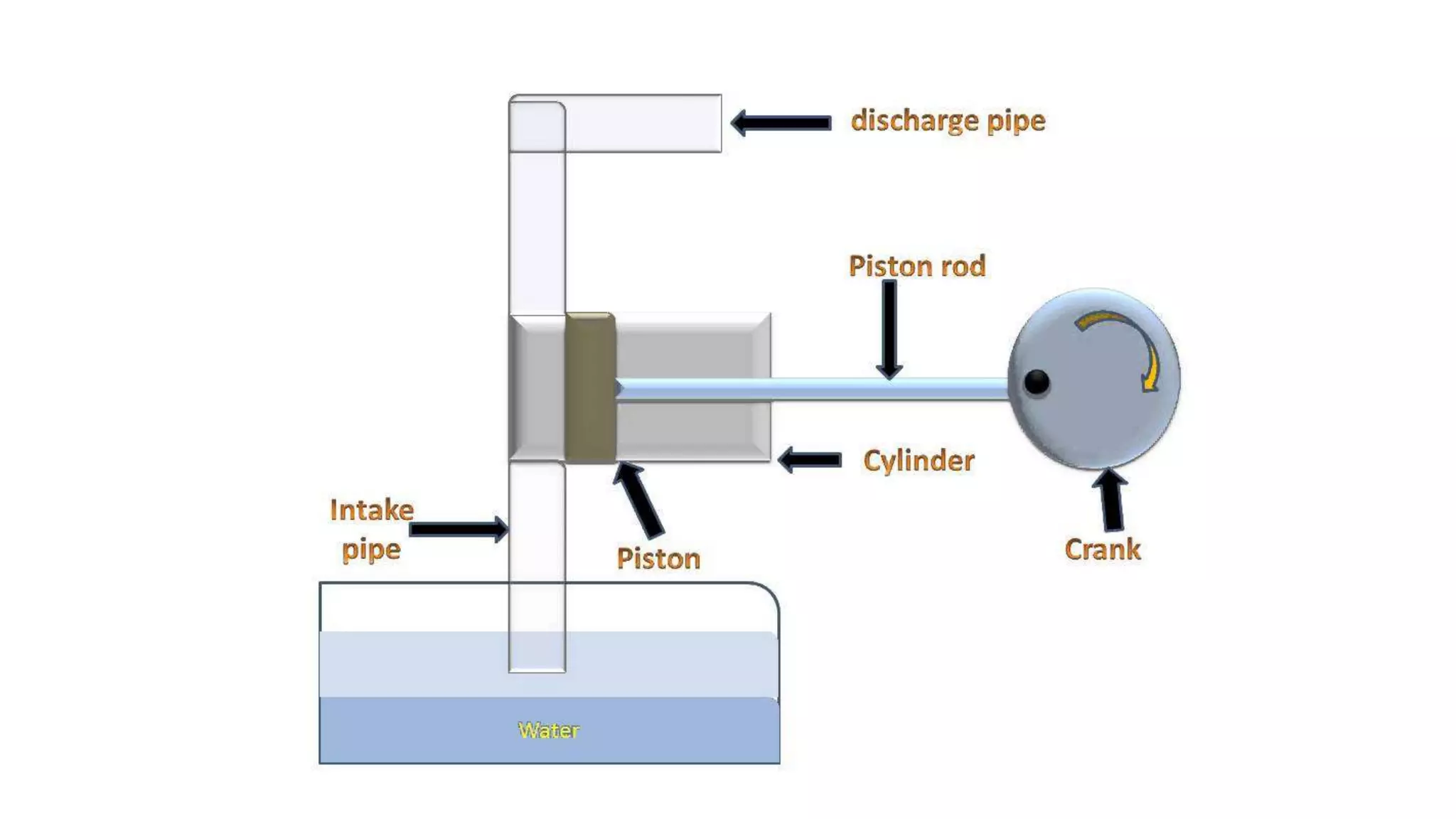 Reciprocating Pump In Hindi