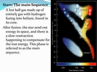 Stars: The main Sequence
A hot ball gas made up of
entirely gas with hydrogen
fusing into helium, found in
its core.
After fusion, the star send out
energy in space, and there is
a slow contraction
happening to compensate for
the lost energy. This phase is
referred to as the main
sequence.
 