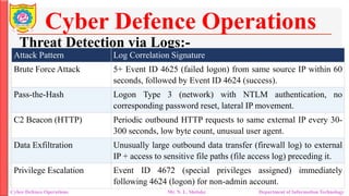 Unit VI CYBER DEFENCE OPERATIONS Basics of Digital Forensics | PDF