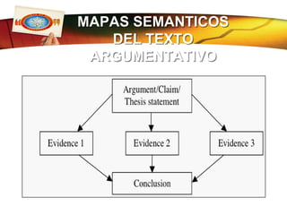 MAPAS SEMANTICOS DEL TEXTO ARGUMENTATIVOFor–against (cf. comparison-contrast)