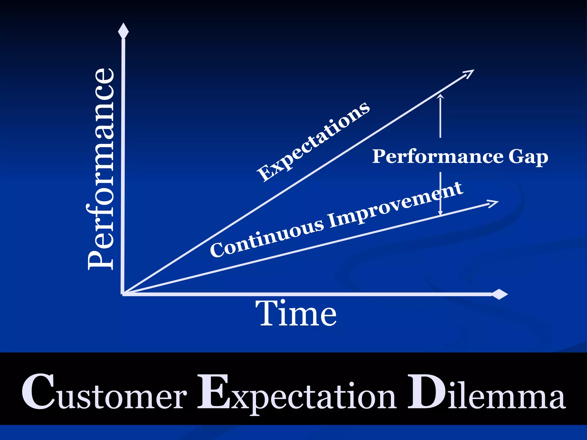 Performance                                o ns
                                       a ti
                                e ct                 Performance Gap
                         E xp
                                              m ent
                                         rove
                                  us Imp
                              o
                     on t in u
                 C


                        Time

Customer Expectation Dilemma
 
