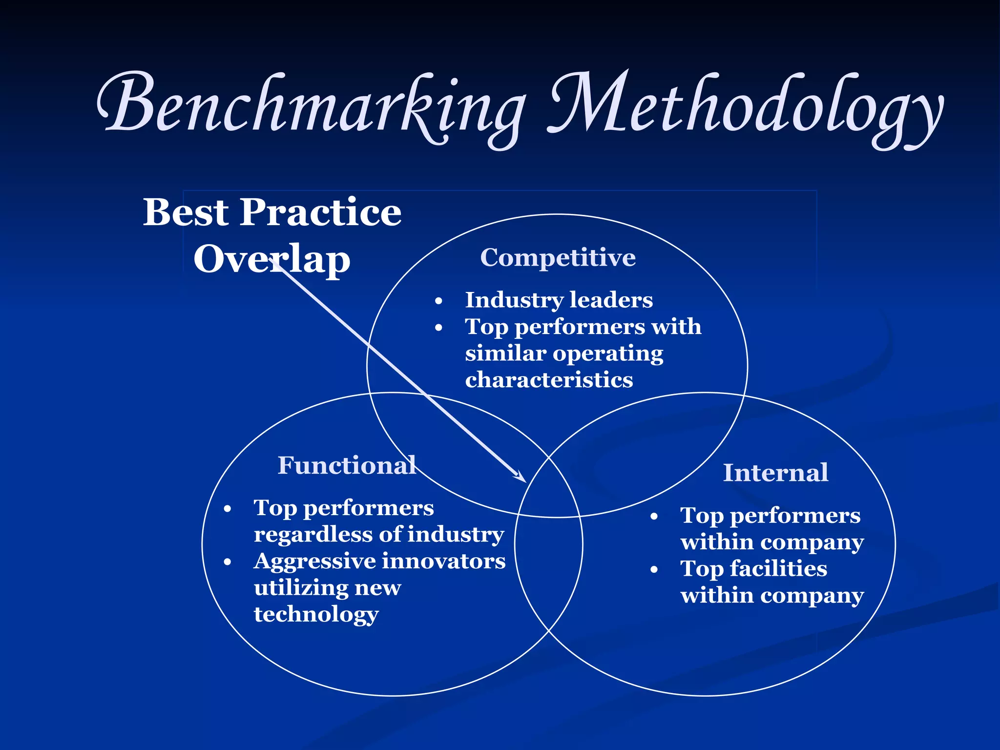Benchmarking Methodology
 Best Practice
   Overlap                Competitive
                      • Industry leaders
                      • Top performers with
                        similar operating
                        characteristics


         Functional                           Internal
     • Top performers                   • Top performers
       regardless of industry             within company
     • Aggressive innovators            • Top facilities
       utilizing new                      within company
       technology
 