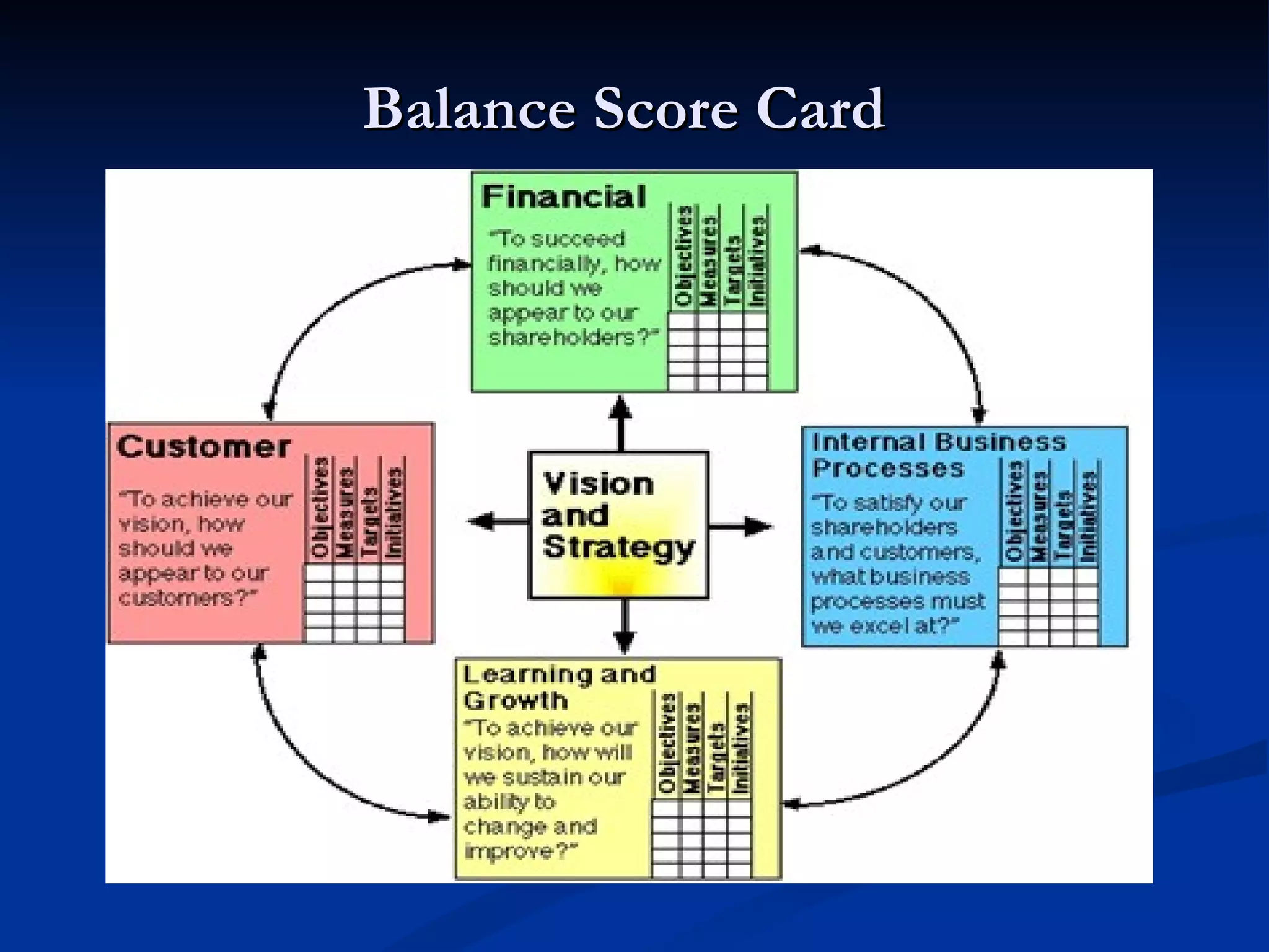 Balance Score Card
 