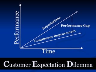 Performance                                o ns
                                       a ti
                                e ct                 Performance Gap
                         E xp
                                              m ent
                                         rove
                                  us Imp
                              o
                     on t in u
                 C


                        Time

Customer Expectation Dilemma
 