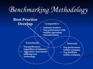 Benchmarking Methodology
 Best Practice
   Overlap                Competitive
                      • Industry leaders
                      • Top performers with
                        similar operating
                        characteristics


         Functional                           Internal
     • Top performers                   • Top performers
       regardless of industry             within company
     • Aggressive innovators            • Top facilities
       utilizing new                      within company
       technology
 