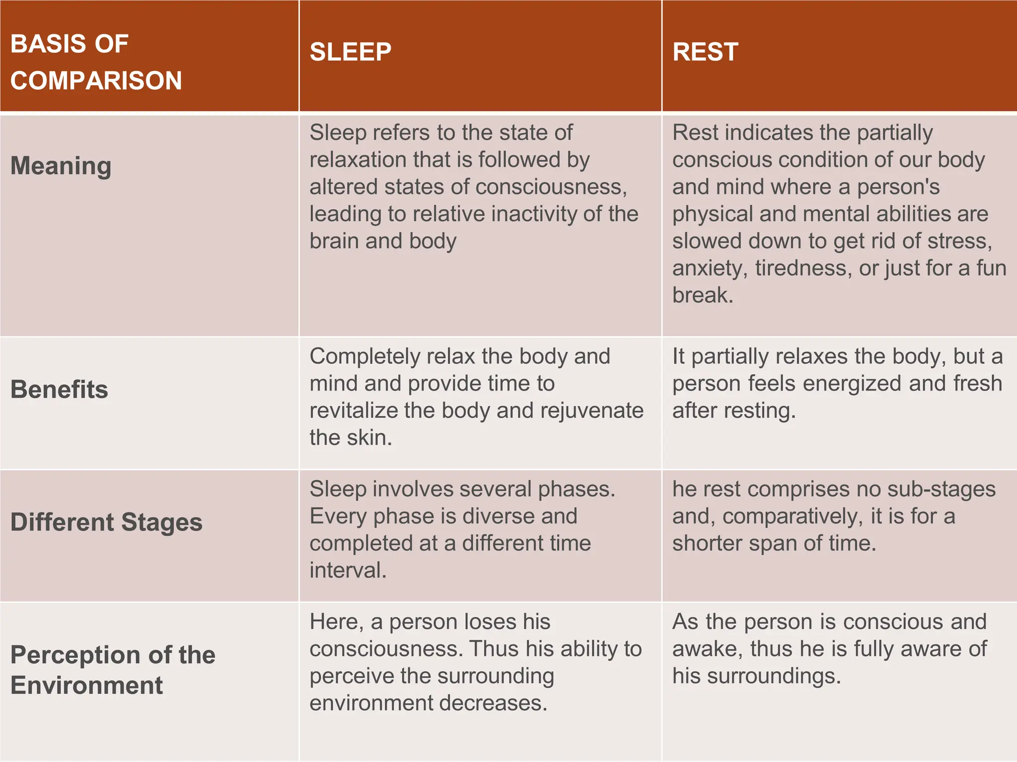 Sleep & rest pattern/ Characteristics of sleep and rest. | PDF