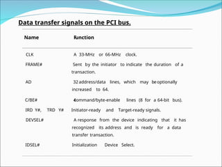 Data transfer signals on the PCI bus.
Name F
unction
CLK A 33-MHz or 66-MHz clock.
FRAME# Sent by the initiator to indicate the duration of a
transaction.
AD 32 address/data lines, which may beoptionally
increased to 64.
C/BE# 4
command/byte-enable lines (8 for a 64-bit bus).
IRD Y#, TRD Y# Initiator-ready and Target-ready signals.
DEVSEL# A response from the device indicating that it has
recognized its address and is ready for a data
transfer transaction.
IDSEL# Initialization Device Select.
 