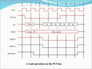 1 2 3 4 5 6 7
CLK
Frame#
AD
C/BE#
IRDY#
TRDY#
DEVSEL#
Adress #1 #4
Cmnd Byte enable
A read operation on the PCI bus
#2 #3
 