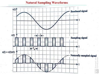 Natural Sampling Waveforms
 
