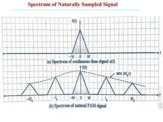 Spectrum of Naturally Sampled Signal
 