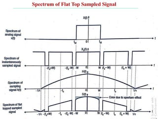 Spectrum of Flat Top Sampled Signal
 