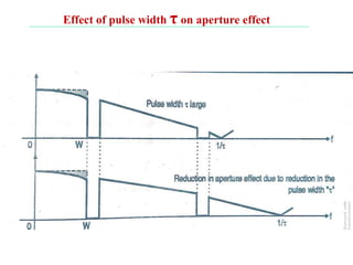 Effect of pulse width τ on aperture effect
 