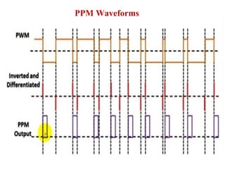 PPM Waveforms
 