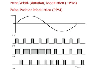 Pulse Width (duration) Modulation (PWM)
Pulse-Position Modulation (PPM)
 
