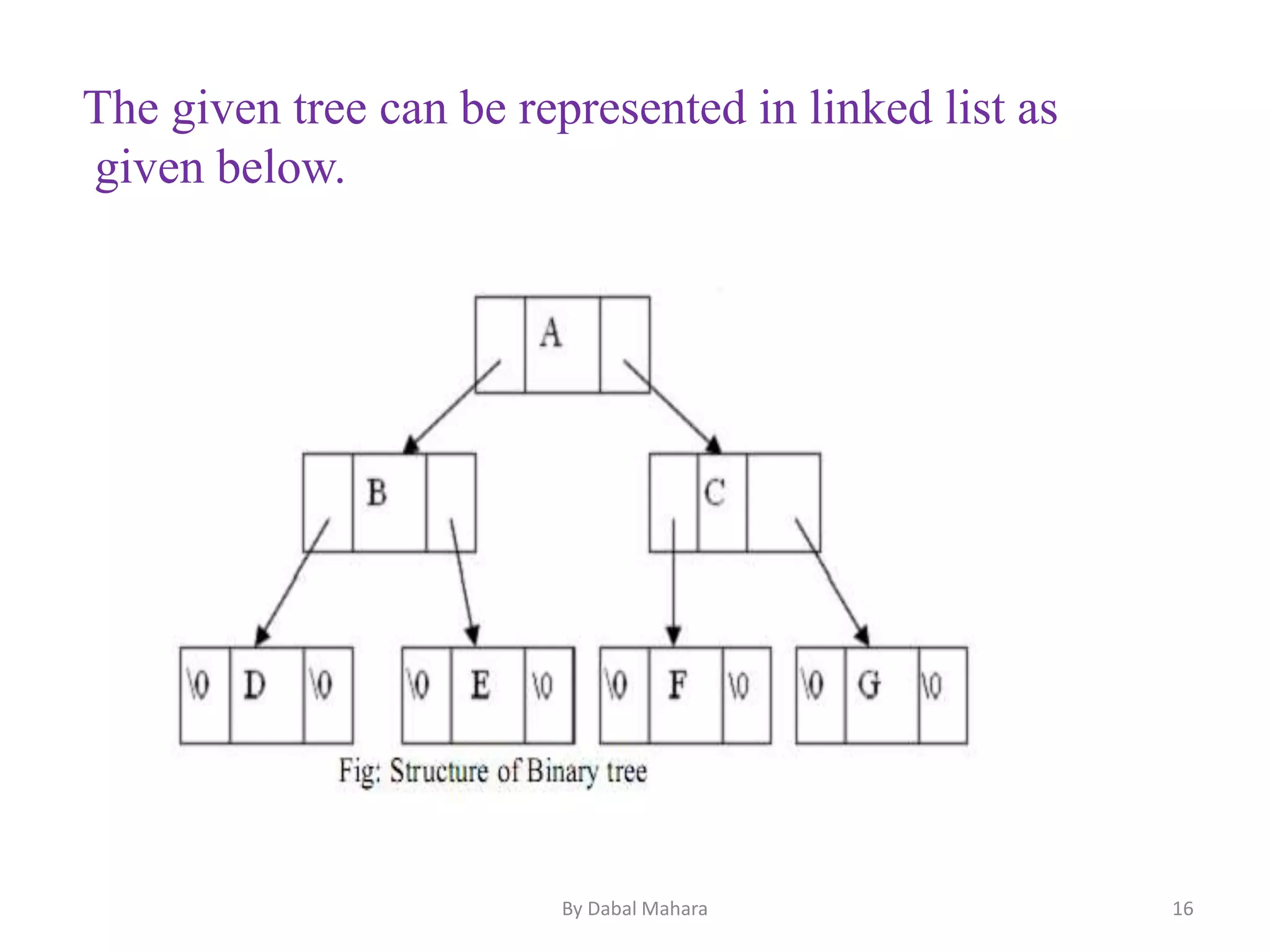 The given tree can be represented in linked list as
given below.
16By Dabal Mahara
 