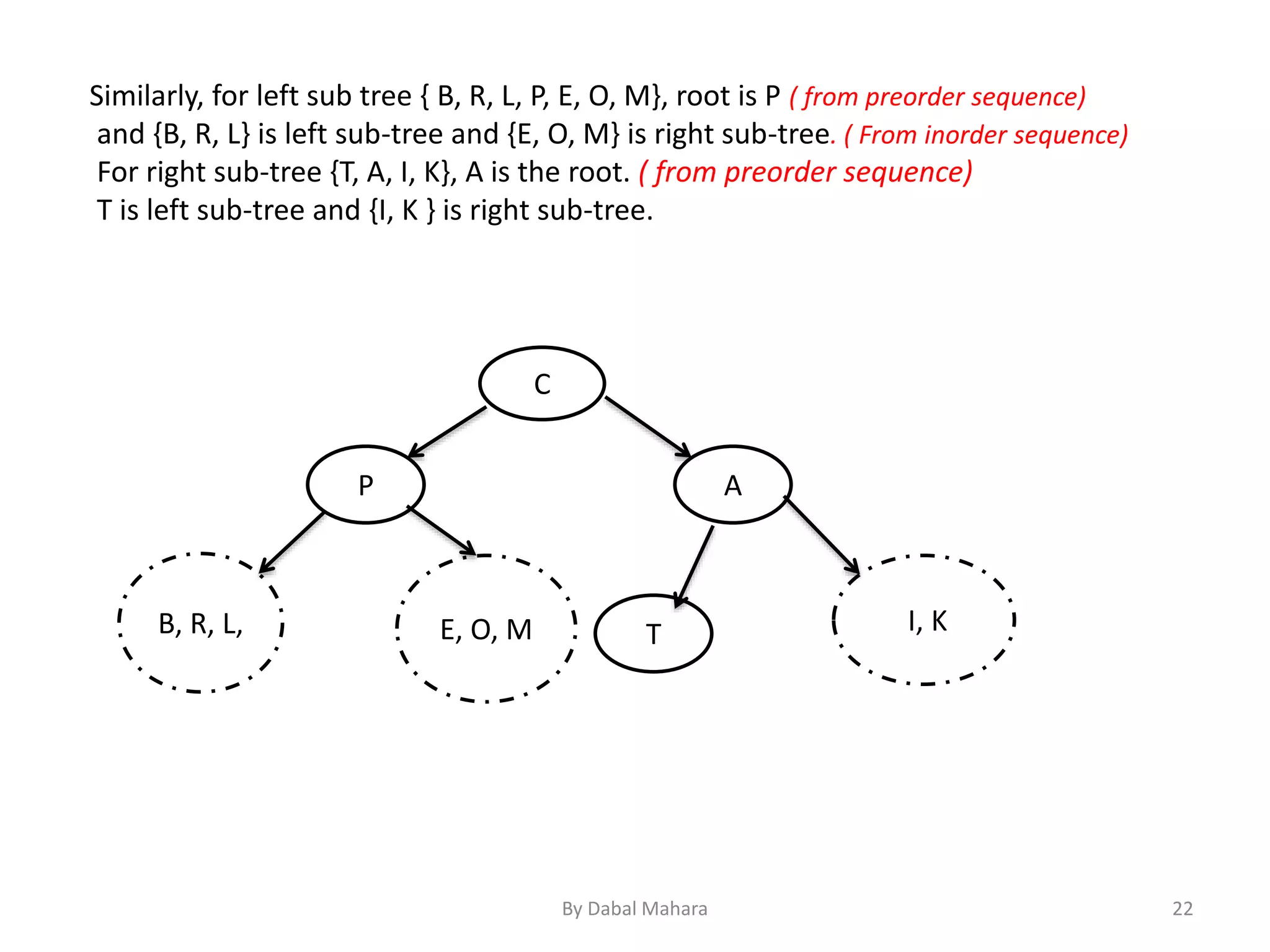 C
I, KB, R, L,
P
E, O, M
A
T
Similarly, for left sub tree { B, R, L, P, E, O, M}, root is P ( from preorder sequence)
and {B, R, L} is left sub-tree and {E, O, M} is right sub-tree. ( From inorder sequence)
For right sub-tree {T, A, I, K}, A is the root. ( from preorder sequence)
T is left sub-tree and {I, K } is right sub-tree.
22By Dabal Mahara
 