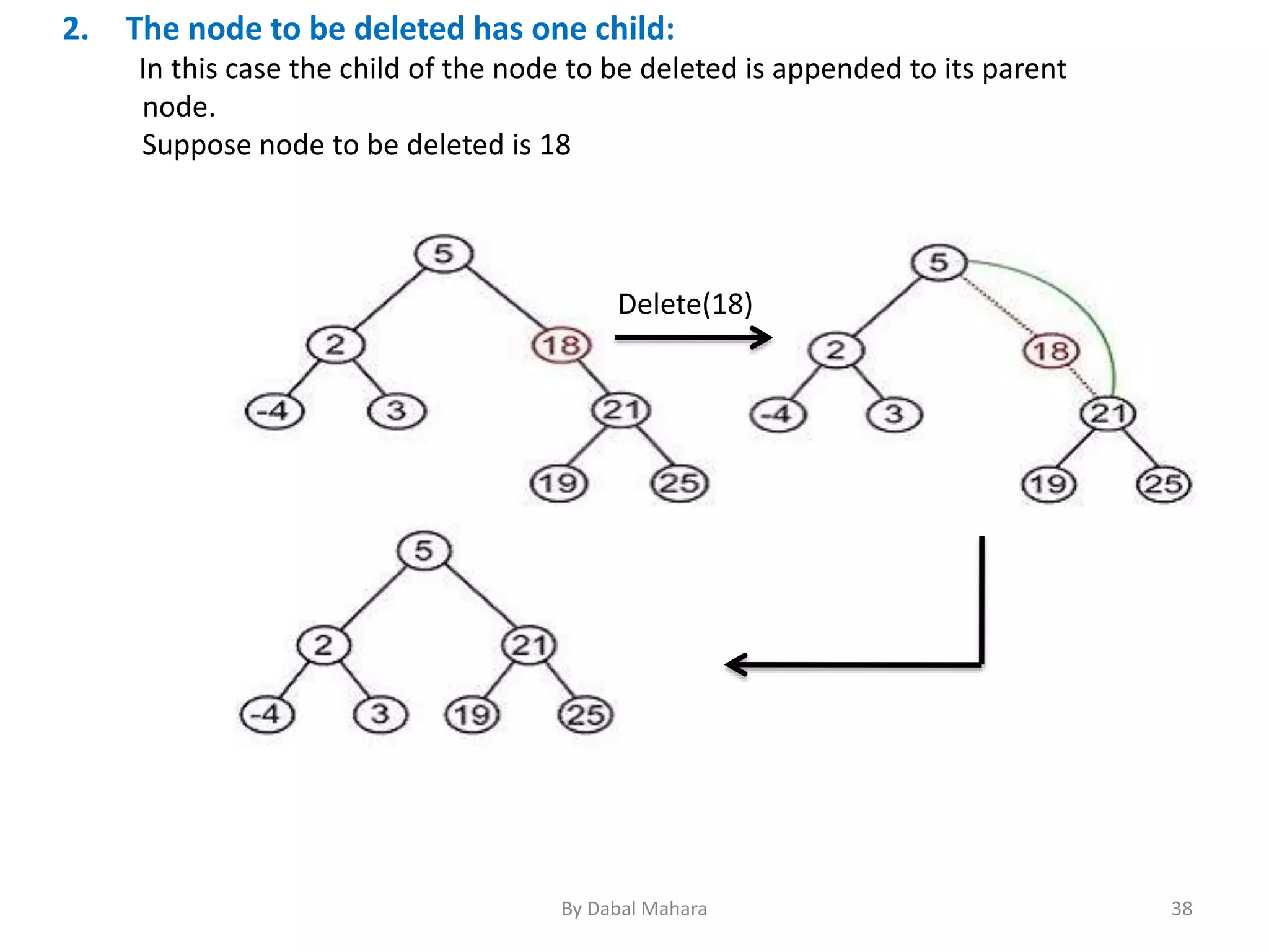 2. The node to be deleted has one child:
In this case the child of the node to be deleted is appended to its parent
node.
Suppose node to be deleted is 18
Delete(18)
38By Dabal Mahara
 