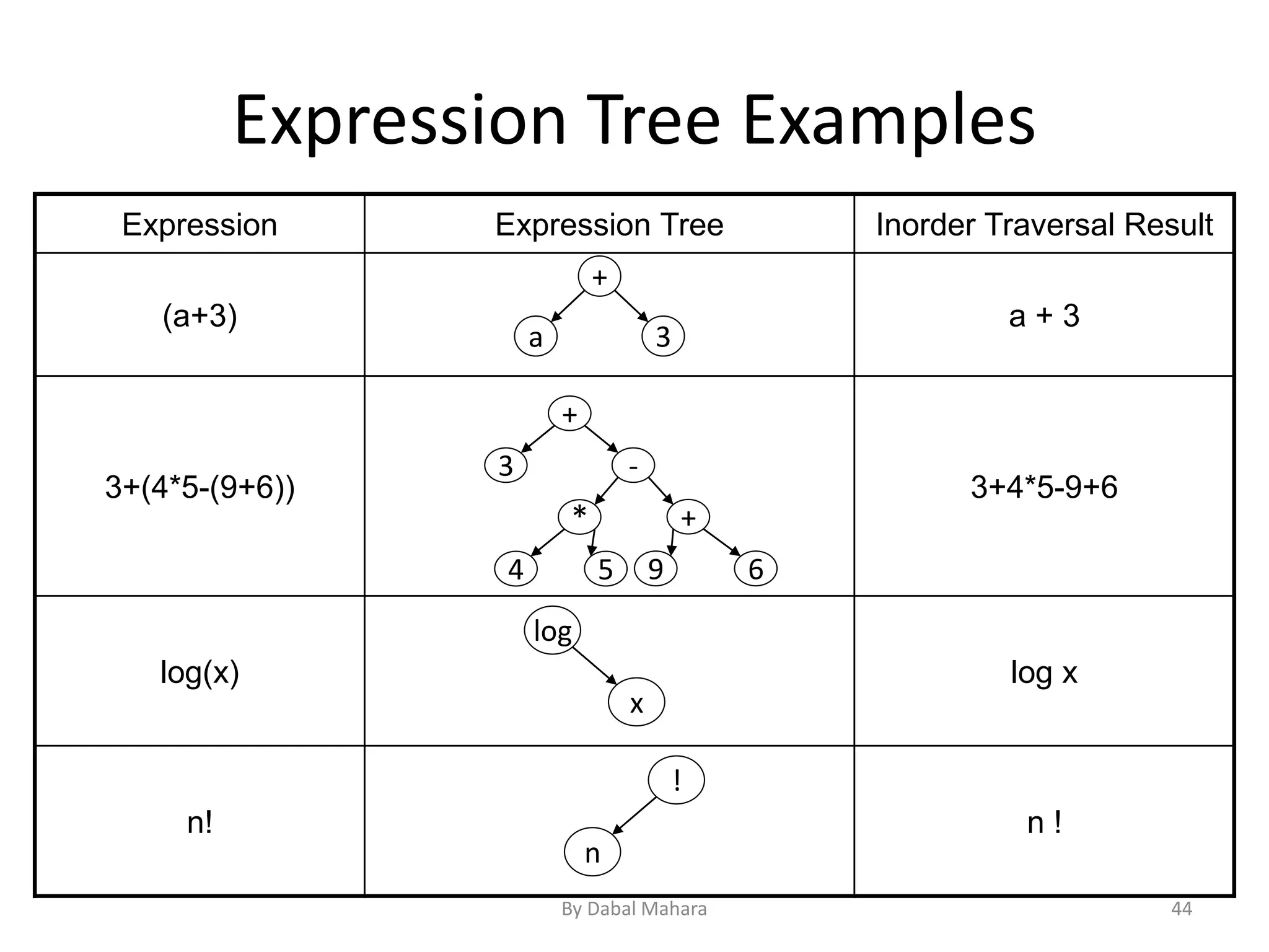 Expression Tree Examples
Inorder Traversal ResultExpression TreeExpression
a + 3(a+3)
3+4*5-9+63+(4*5-(9+6))
log xlog(x)
n !n!
+
3a
+
-3
*
54
+
69
log
x
!
n
44By Dabal Mahara
 