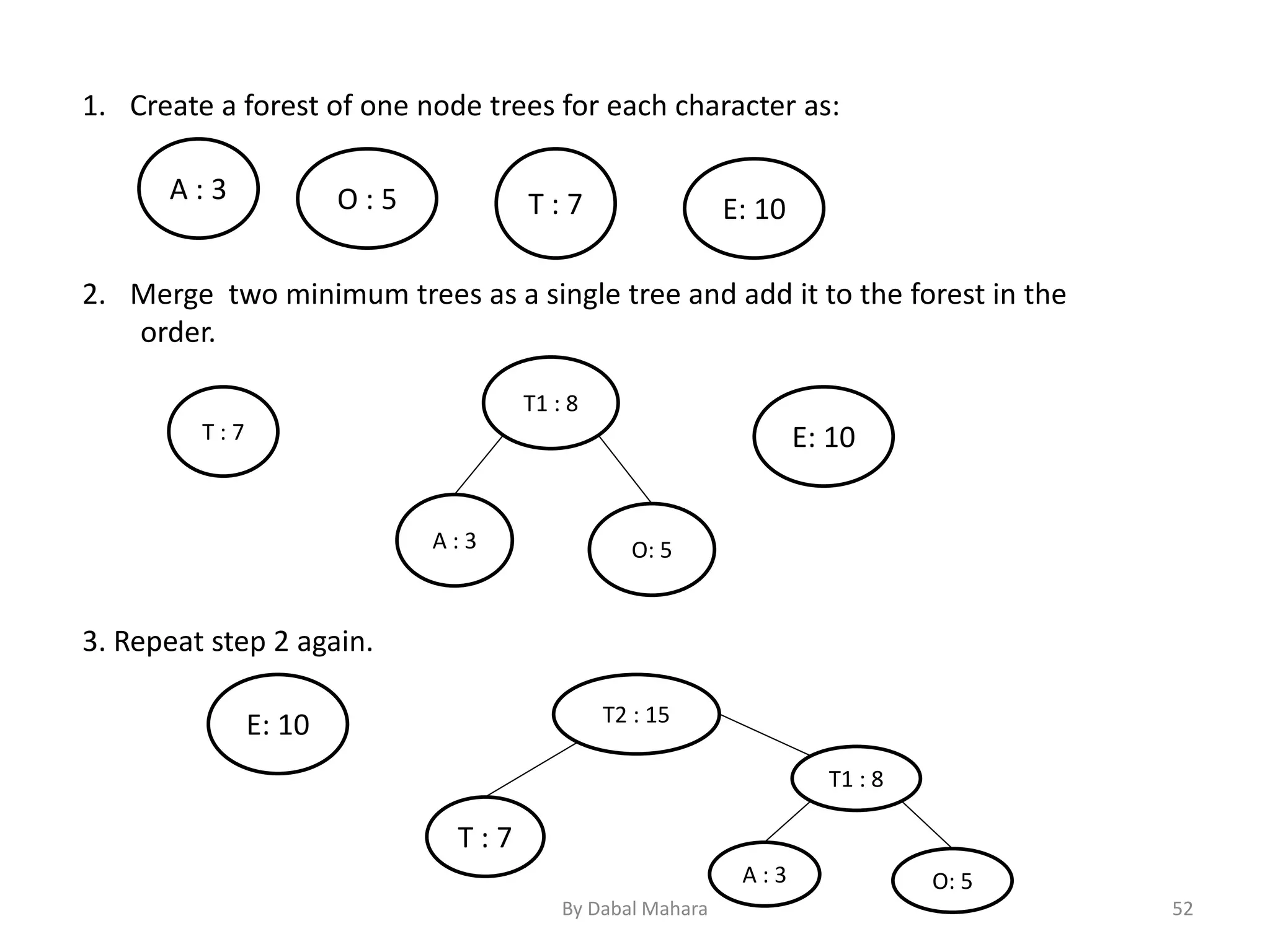 1. Create a forest of one node trees for each character as:
A : 3 O : 5 T : 7 E: 10
2. Merge two minimum trees as a single tree and add it to the forest in the
order.
T1 : 8
O: 5A : 3
T : 7 E: 10
3. Repeat step 2 again.
T2 : 15
T : 7
T1 : 8
O: 5A : 3
E: 10
52By Dabal Mahara
 