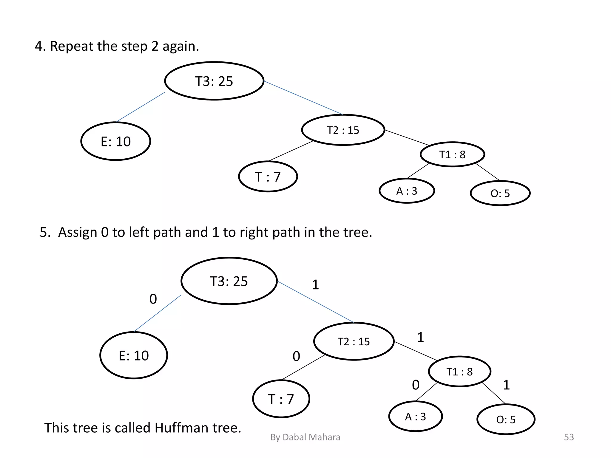 4. Repeat the step 2 again.
T3: 25
E: 10
T2 : 15
T : 7
T1 : 8
O: 5A : 3
T3: 25
E: 10
T2 : 15
T : 7
T1 : 8
O: 5A : 3
5. Assign 0 to left path and 1 to right path in the tree.
0
0
0
1
1
1
This tree is called Huffman tree.
53By Dabal Mahara
 