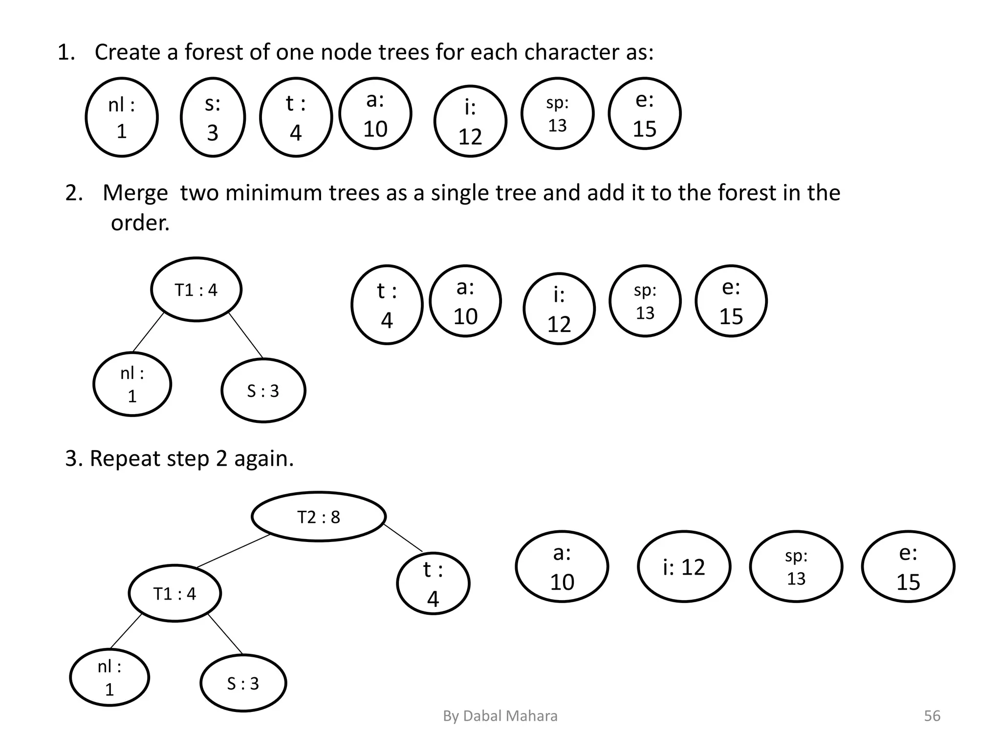 1. Create a forest of one node trees for each character as:
2. Merge two minimum trees as a single tree and add it to the forest in the
order.
T1 : 4
S : 3
nl :
1
3. Repeat step 2 again.
nl :
1
s:
3
t :
4
a:
10
i:
12
sp:
13
e:
15
t :
4
a:
10
i:
12
sp:
13
e:
15
a:
10
i: 12
sp:
13
e:
15
T2 : 8
T1 : 4
S : 3
nl :
1
t :
4
56By Dabal Mahara
 