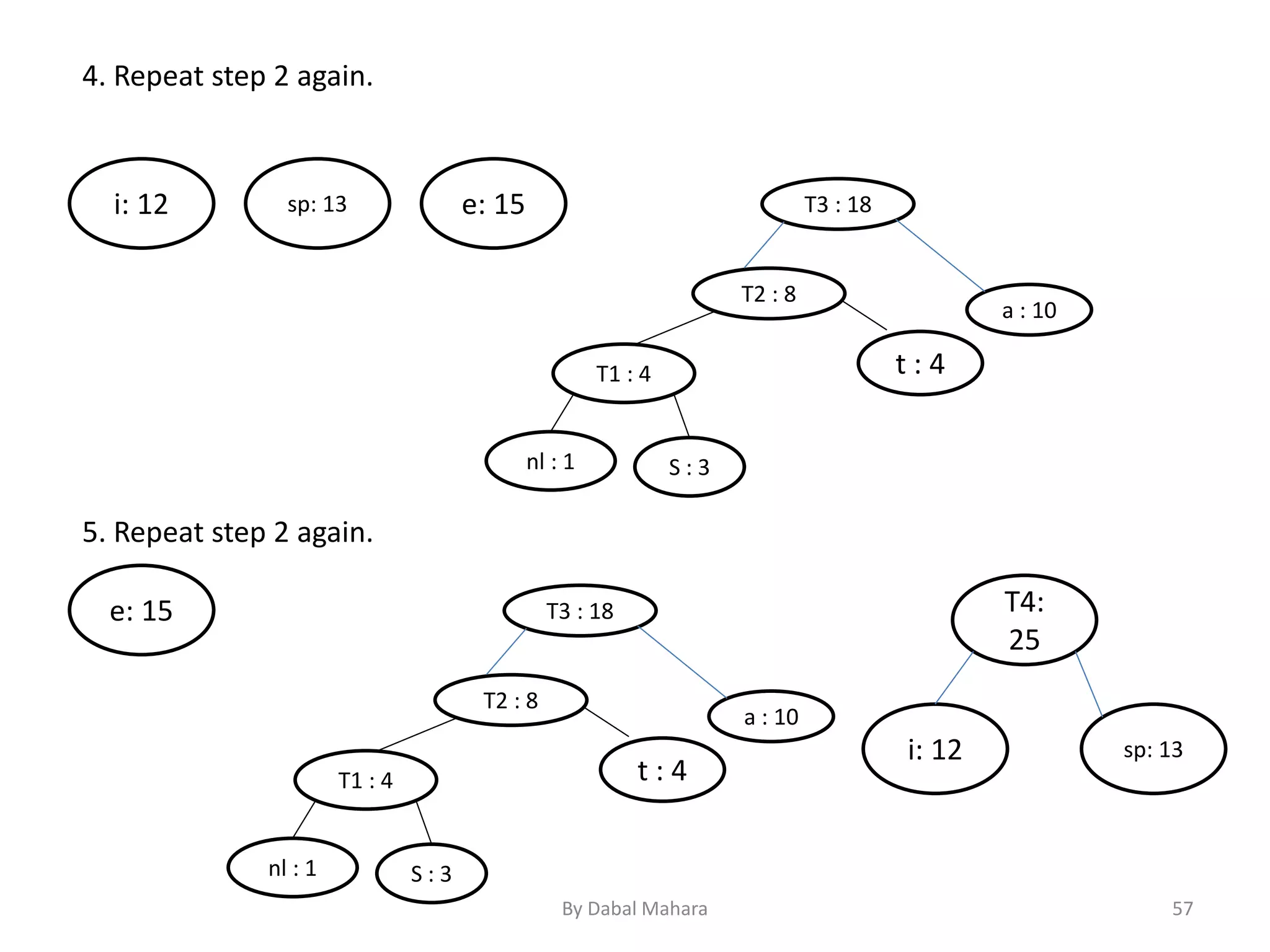4. Repeat step 2 again.
i: 12 sp: 13 e: 15
T2 : 8
T1 : 4
S : 3nl : 1
t : 4
T3 : 18
a : 10
5. Repeat step 2 again.
e: 15 T4:
25
sp: 13i: 12
T2 : 8
T1 : 4
S : 3nl : 1
t : 4
T3 : 18
a : 10
57By Dabal Mahara
 