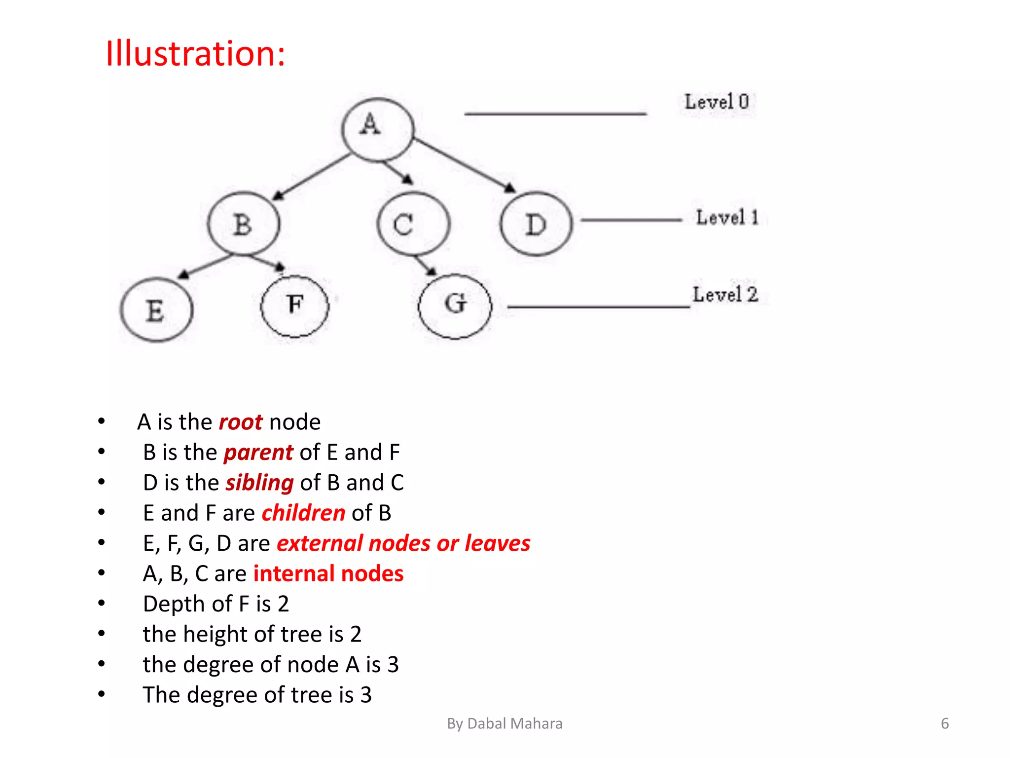 • A is the root node
• B is the parent of E and F
• D is the sibling of B and C
• E and F are children of B
• E, F, G, D are external nodes or leaves
• A, B, C are internal nodes
• Depth of F is 2
• the height of tree is 2
• the degree of node A is 3
• The degree of tree is 3
Illustration:
6By Dabal Mahara
 