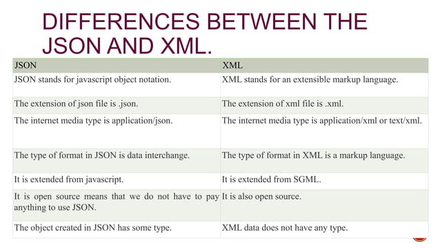 All about XML, JSON and related topics.. | PPT