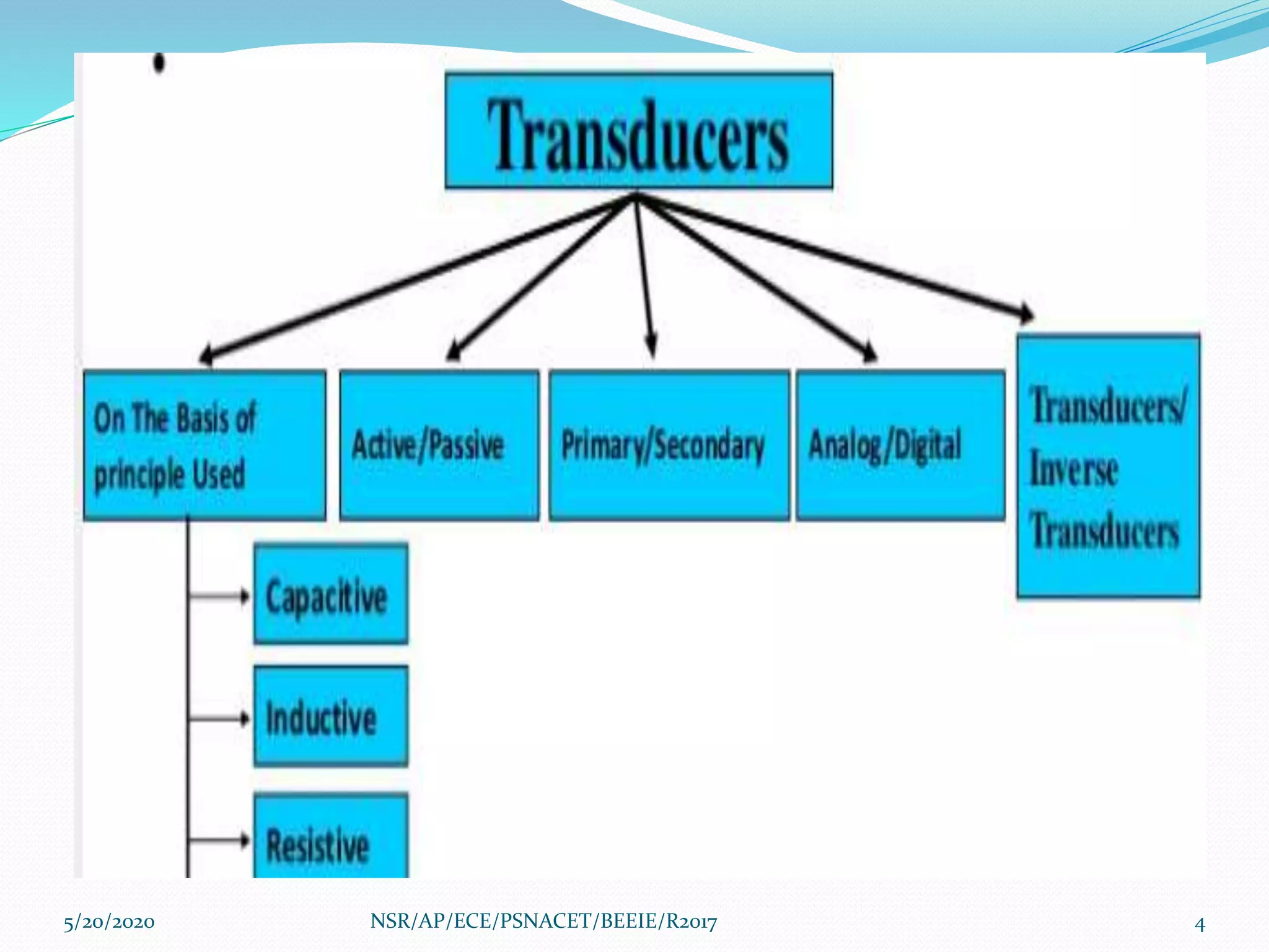 5/20/2020 4NSR/AP/ECE/PSNACET/BEEIE/R2017
 