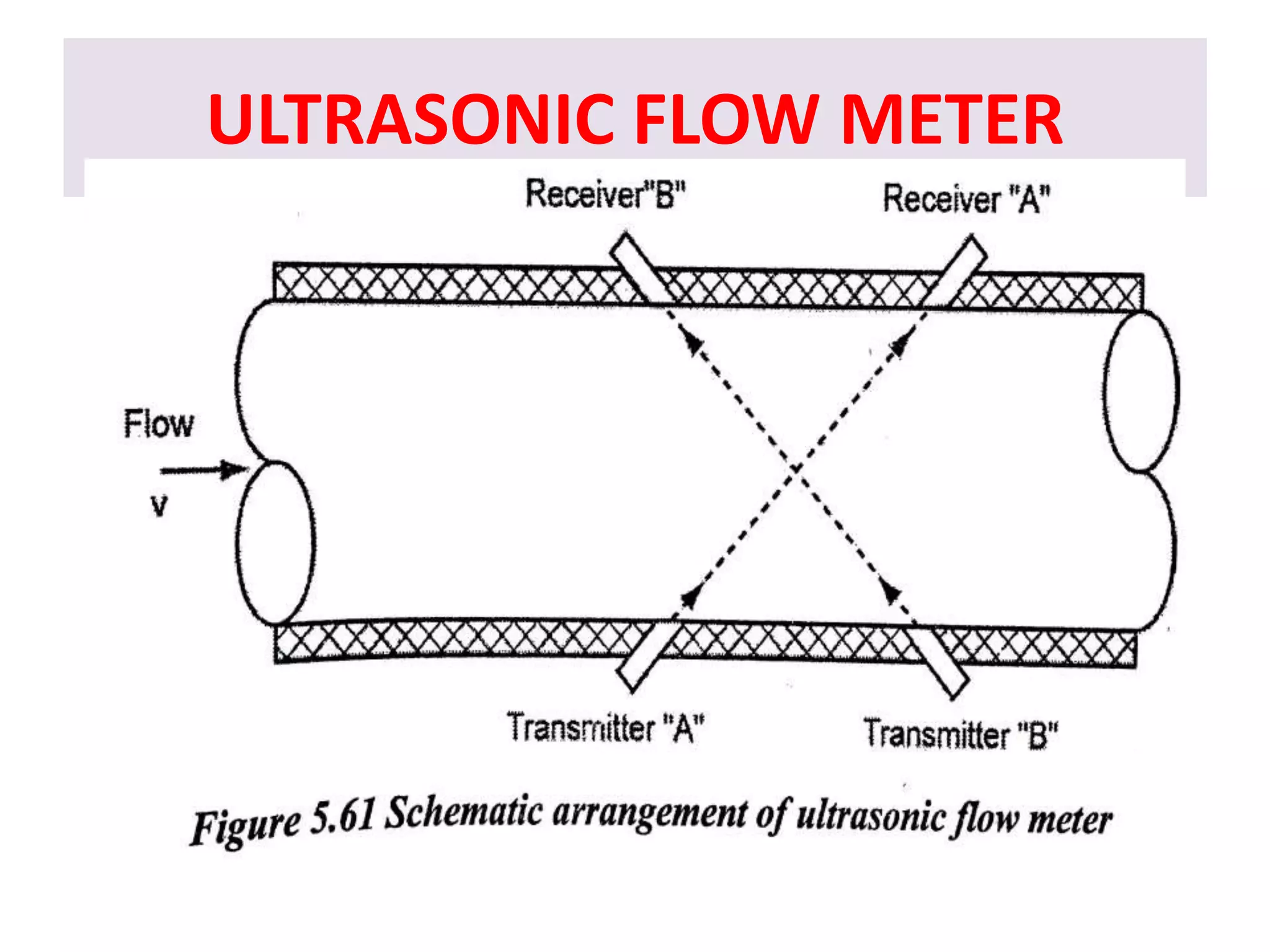 ULTRASONIC FLOW METER
