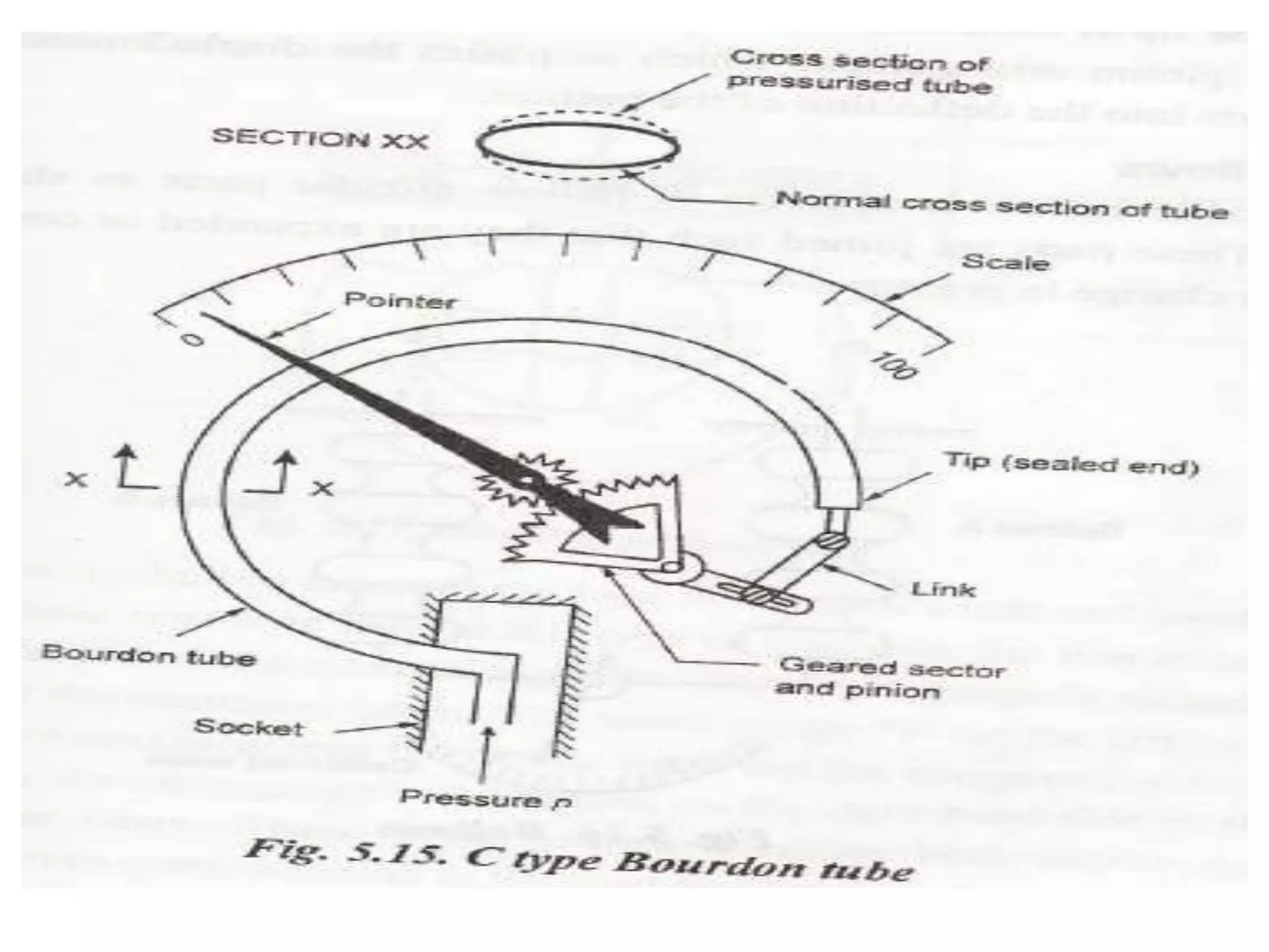 MEASUREMENT OF POWER, FLOW, AND TEMPERATURE