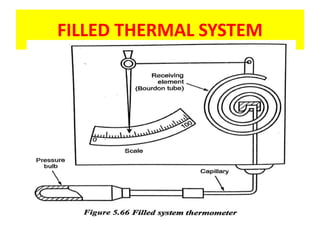 FILLED THERMAL SYSTEM
 