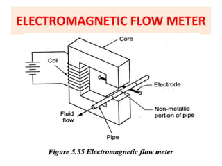ELECTROMAGNETIC FLOW METER
 