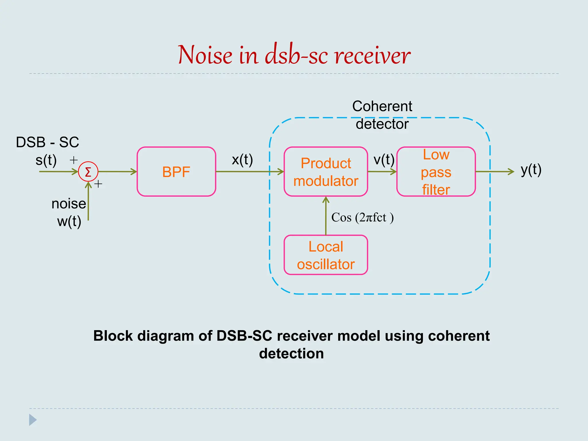Noise in dsb-sc receiver
Σ BPF
Low
pass
filter
Product
modulator
Local
oscillator
noise
w(t)
x(t)
y(t)
v(t)
DSB - SC
s(t)
Coherent
detector
Cos (2πfct )
Block diagram of DSB-SC receiver model using coherent
detection
+
+
 