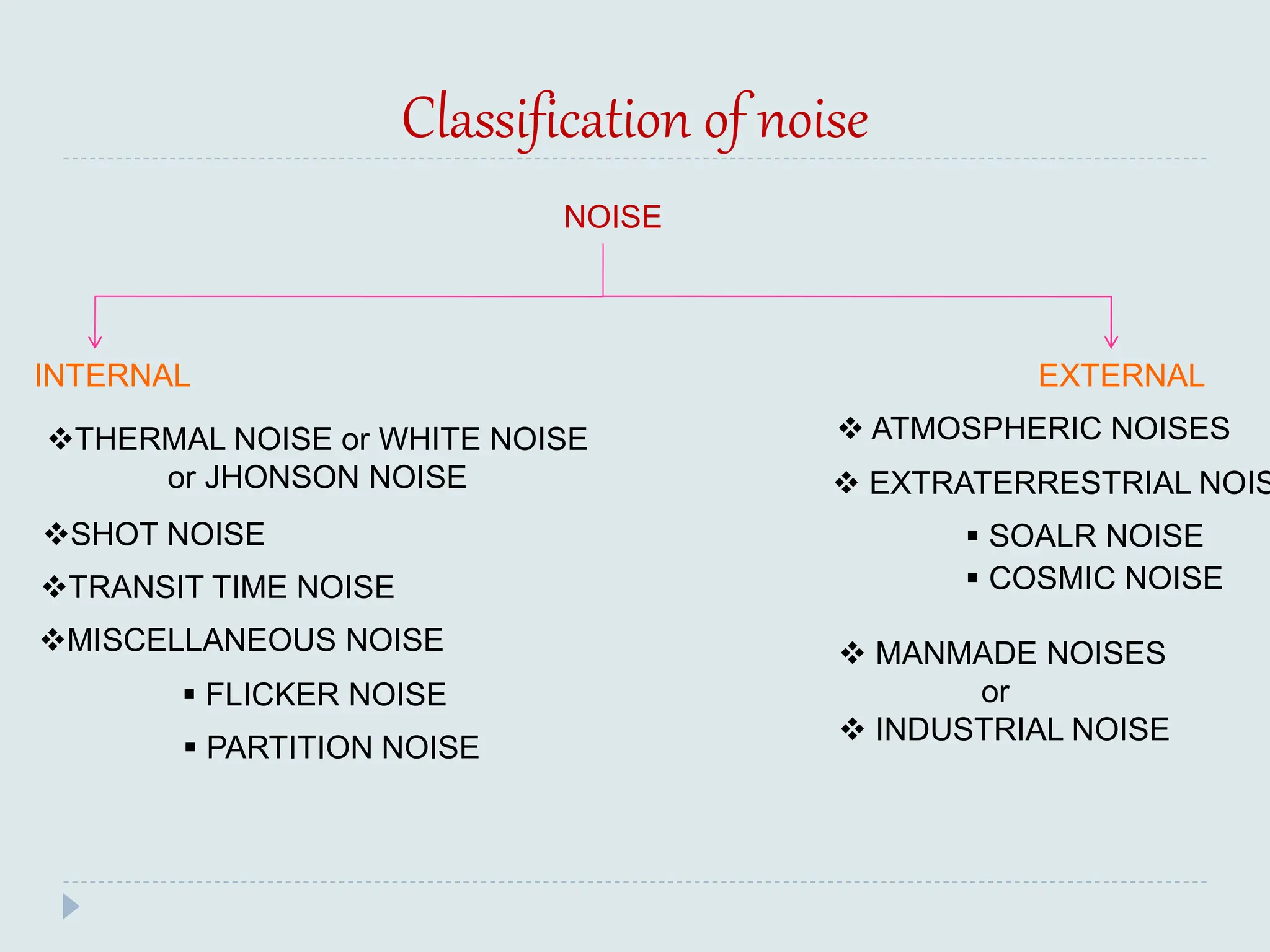 Classification of noise
NOISE
INTERNAL EXTERNAL
THERMAL NOISE or WHITE NOISE
or JHONSON NOISE
SHOT NOISE
TRANSIT TIME NOISE
MISCELLANEOUS NOISE
 FLICKER NOISE
 PARTITION NOISE
 ATMOSPHERIC NOISES
 EXTRATERRESTRIAL NOIS
 SOALR NOISE
 COSMIC NOISE
 MANMADE NOISES
or
 INDUSTRIAL NOISE
 
