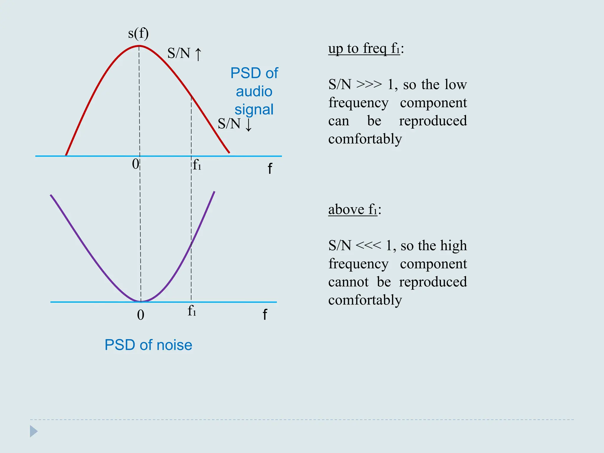 PSD of
audio
signal
PSD of noise
f
f
f₁
f₁
0
0
s(f)
S/N ↑
S/N ↓
up to freq f₁:
S/N >>> 1, so the low
frequency component
can be reproduced
comfortably
above f₁:
S/N <<< 1, so the high
frequency component
cannot be reproduced
comfortably
 