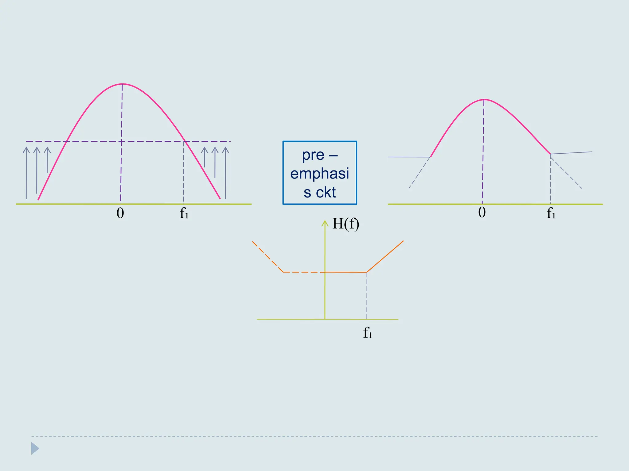 pre –
emphasi
s ckt
f₁
f₁
f₁
0 0
H(f)
 